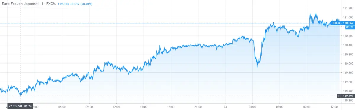 Gráfico cambio Euro Yen Japonés en un espacio de tiempo de un día
